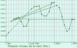 Graphe de la pression atmosphrique prvue pour Saint-grve