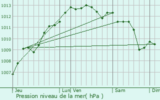 Graphe de la pression atmosphrique prvue pour Toulon