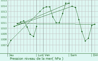 Graphe de la pression atmosphrique prvue pour Challes-les-Eaux