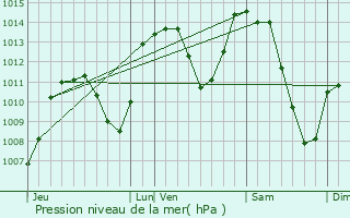 Graphe de la pression atmosphrique prvue pour Annecy-le-Vieux