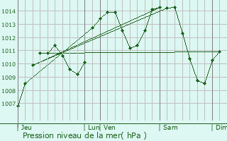 Graphe de la pression atmosphrique prvue pour vian-les-Bains