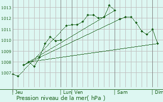 Graphe de la pression atmosphrique prvue pour Meschers-sur-Gironde