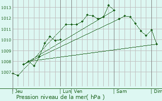 Graphe de la pression atmosphrique prvue pour Le Chay