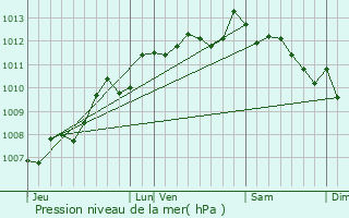 Graphe de la pression atmosphrique prvue pour Pisany