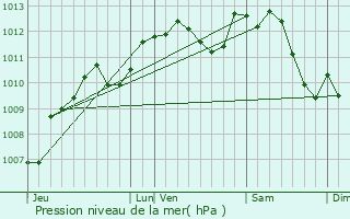 Graphe de la pression atmosphrique prvue pour Romorantin-Lanthenay