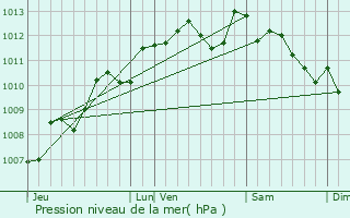 Graphe de la pression atmosphrique prvue pour Massac