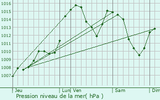 Graphe de la pression atmosphrique prvue pour Biasca