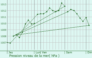 Graphe de la pression atmosphrique prvue pour Cravans