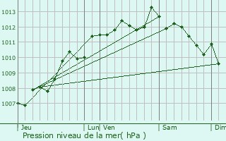 Graphe de la pression atmosphrique prvue pour Montpellier-de-Mdillan