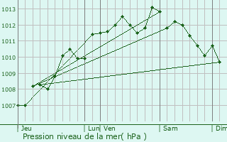 Graphe de la pression atmosphrique prvue pour Chrac