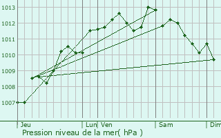 Graphe de la pression atmosphrique prvue pour Ballans