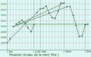 Graphe de la pression atmosphrique prvue pour Les Avenires