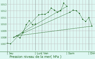Graphe de la pression atmosphrique prvue pour Virollet