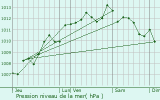 Graphe de la pression atmosphrique prvue pour Lorignac