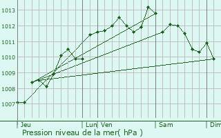Graphe de la pression atmosphrique prvue pour Clion