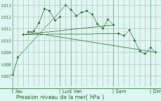 Graphe de la pression atmosphrique prvue pour FIGARI