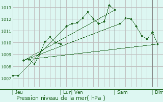 Graphe de la pression atmosphrique prvue pour Neuillac