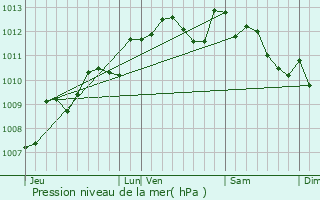 Graphe de la pression atmosphrique prvue pour Champniers