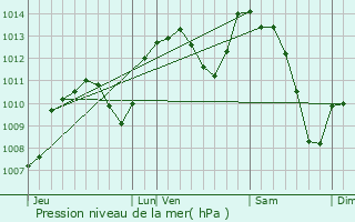 Graphe de la pression atmosphrique prvue pour L