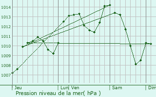 Graphe de la pression atmosphrique prvue pour Brion