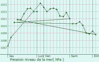 Graphe de la pression atmosphrique prvue pour FIGARI