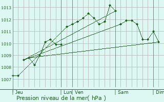 Graphe de la pression atmosphrique prvue pour Chartuzac