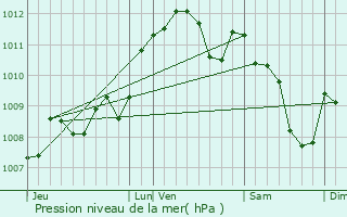 Graphe de la pression atmosphrique prvue pour Sainte-Livrade-sur-Lot