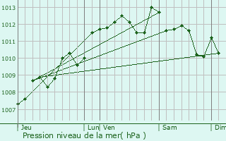 Graphe de la pression atmosphrique prvue pour Blanquefort