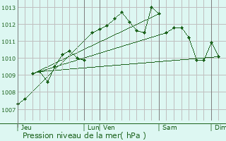 Graphe de la pression atmosphrique prvue pour Saint-Aigulin