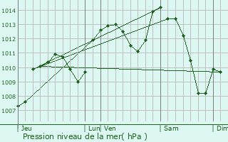 Graphe de la pression atmosphrique prvue pour Salaise-sur-Sanne