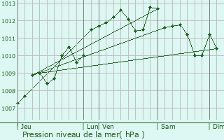 Graphe de la pression atmosphrique prvue pour Latresne