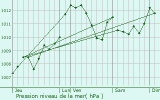 Graphe de la pression atmosphrique prvue pour Lescar