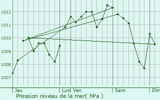 Graphe de la pression atmosphrique prvue pour Thuir