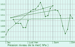 Graphe de la pression atmosphrique prvue pour Graulhet