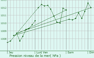 Graphe de la pression atmosphrique prvue pour Maulon-Licharre