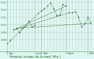 Graphe de la pression atmosphrique prvue pour Sainte-Colombe-de-Duras