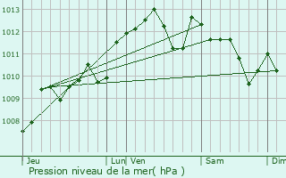 Graphe de la pression atmosphrique prvue pour Caubon-Saint-Sauveur