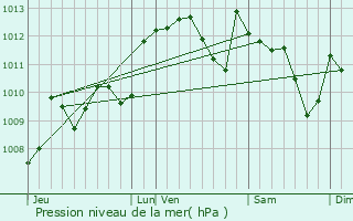 Graphe de la pression atmosphrique prvue pour Sainte-Maure-de-Peyriac