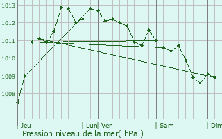 Graphe de la pression atmosphrique prvue pour Propriano