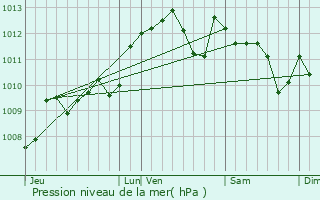 Graphe de la pression atmosphrique prvue pour Cocumont