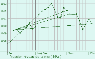 Graphe de la pression atmosphrique prvue pour Saint-Pardoux-du-Breuil