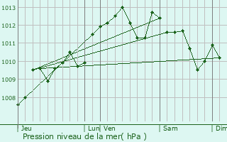 Graphe de la pression atmosphrique prvue pour Soumensac