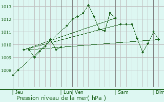 Graphe de la pression atmosphrique prvue pour Tonneins