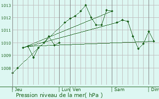 Graphe de la pression atmosphrique prvue pour Bergerac