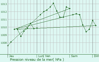 Graphe de la pression atmosphrique prvue pour Montauriol