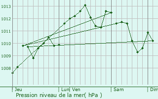 Graphe de la pression atmosphrique prvue pour Doudrac