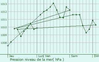 Graphe de la pression atmosphrique prvue pour Pinel-Hauterive