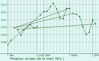 Graphe de la pression atmosphrique prvue pour Saint-Martin-de-Beauville