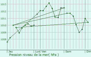 Graphe de la pression atmosphrique prvue pour Saint-Urcisse