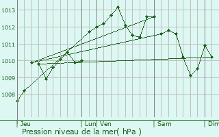 Graphe de la pression atmosphrique prvue pour Tourliac